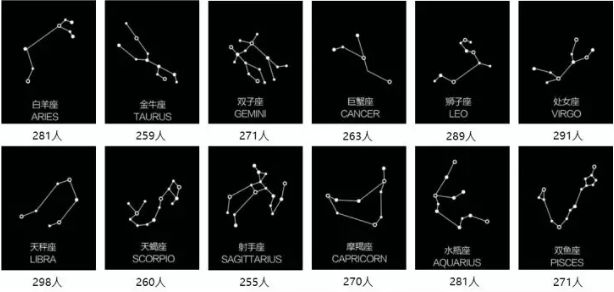 各星座人口数_各年份出生人口数(3)