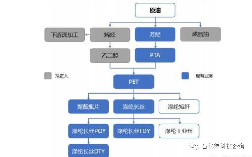 浙石化的GDP_荣盛石化去年净利预计同比增221.72 244.38(2)