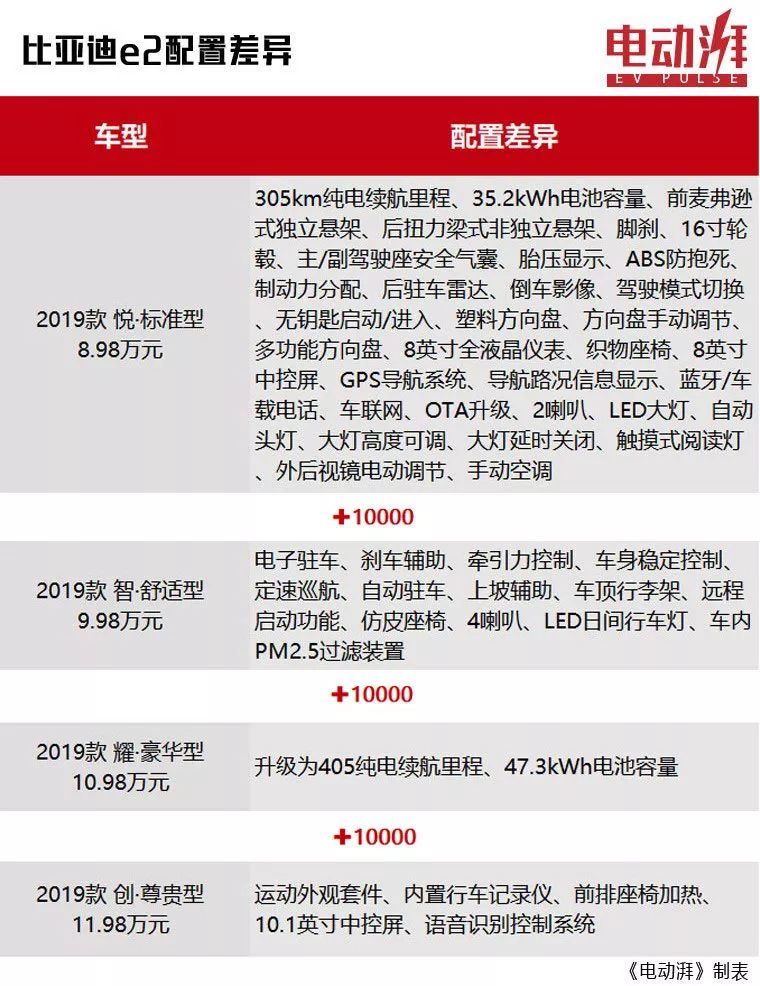 98万元起,nedc续航里程达405km,比亚迪e2买哪款更值?