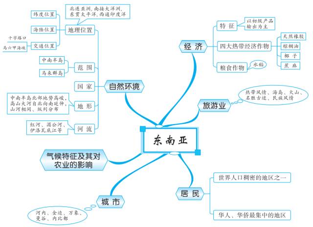 初中初中地理思维导图你值得拥有