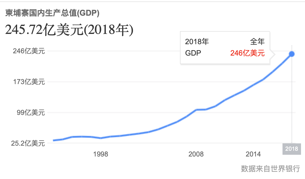 柬埔寨的gdp