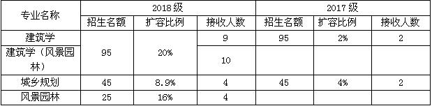 天津大学转建筑系政策新规 大一大二可报 转成可不用重读一年 专业