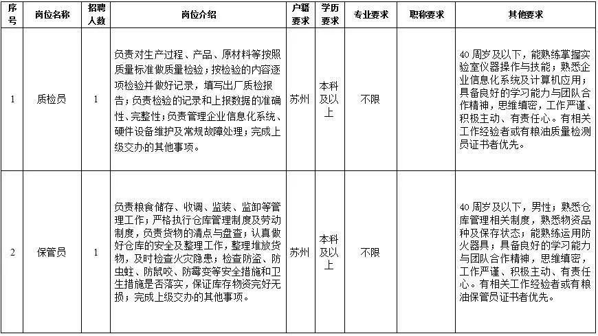 苏州国企招聘_岗位非常多 苏州最新一波事业单位 学校 国企招聘了