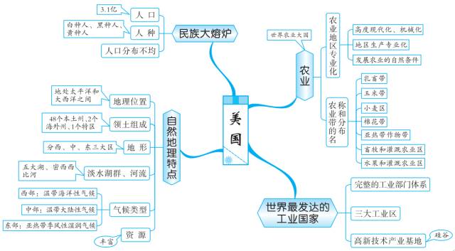 初中初中地理思维导图你值得拥有