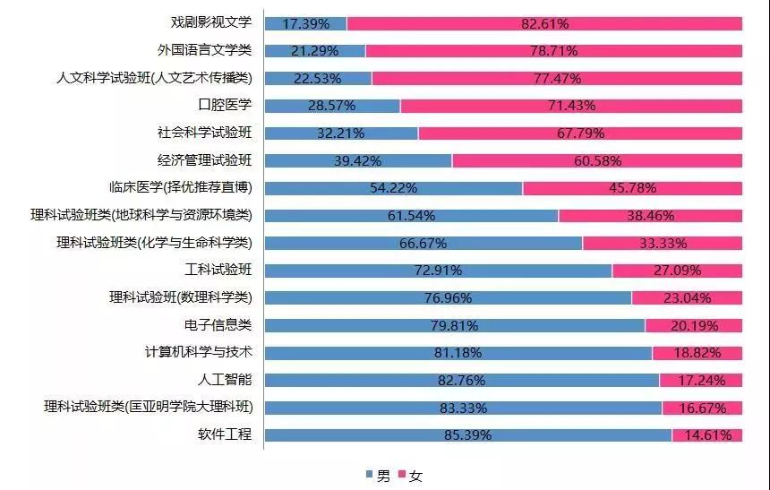 围观清华北大浙大等名校2019新生数据汇总录取人数最多的是