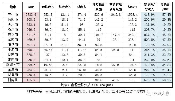 天水市在甘肃省的gdp排名_2017甘肃各市GDP排名 甘肃各个市经济数据 增速排行(3)