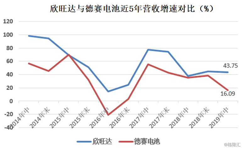 欣旺达和德赛哪个好 [同是3c电池龙头,德赛电池与欣旺达谁更强?