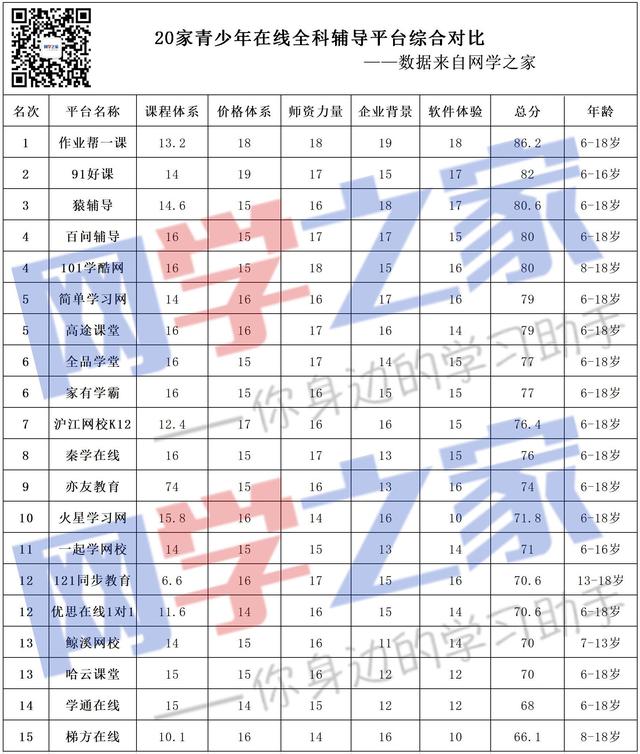 半岛棋牌20家教育平台排行 作业帮Top1(图1)