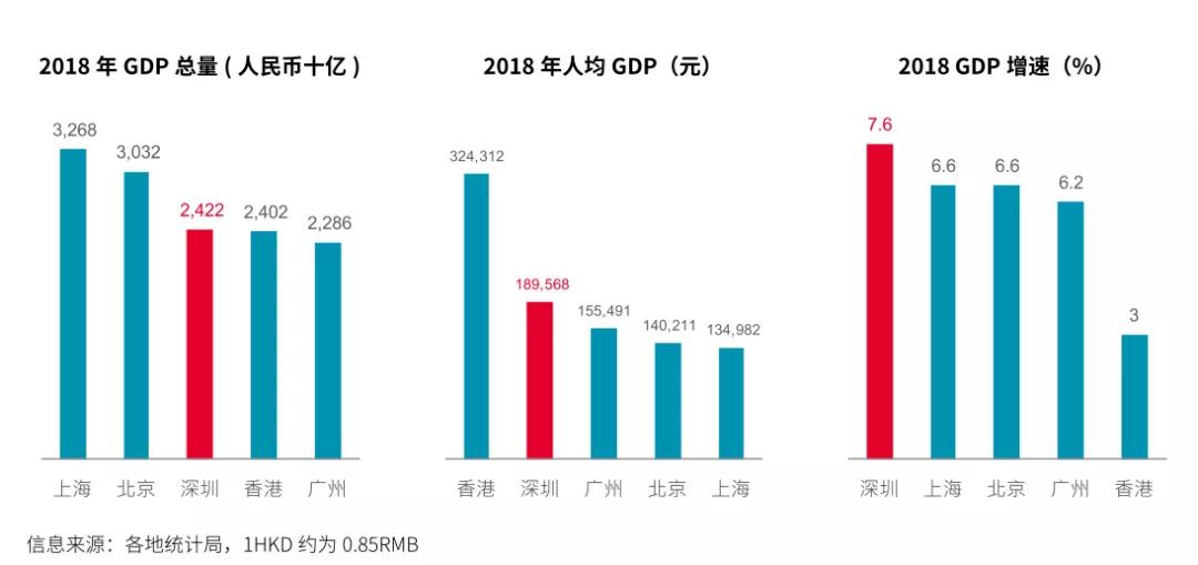 香港2019年GDP能达到多少_由于货币贬值,上半年深圳GDP仍低于香港 那2019年全年呢(2)