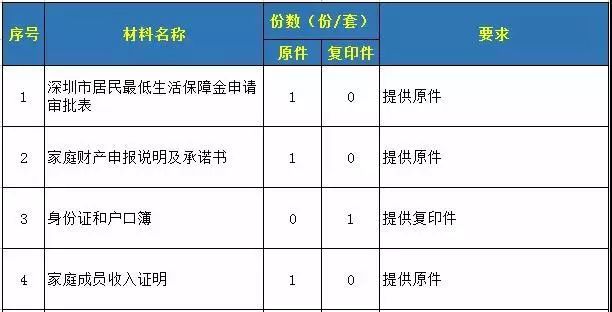 深圳低保人口有多少_深圳各区人口分布图