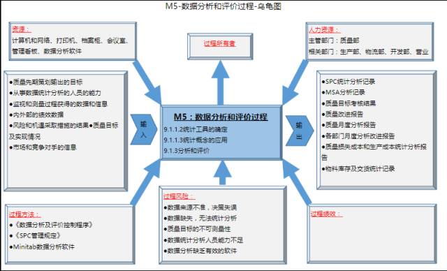 分享iatf169492016过程关系与乌龟图