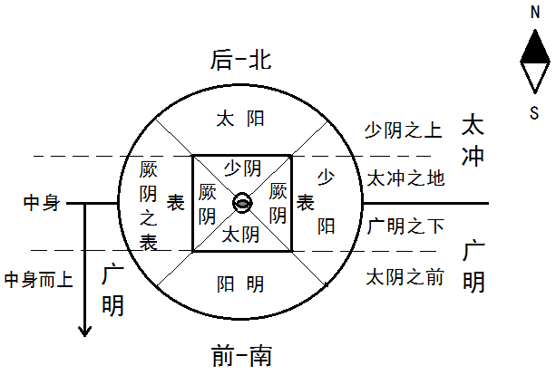 内经解证黄帝内经三阴三阳概念的空间解析