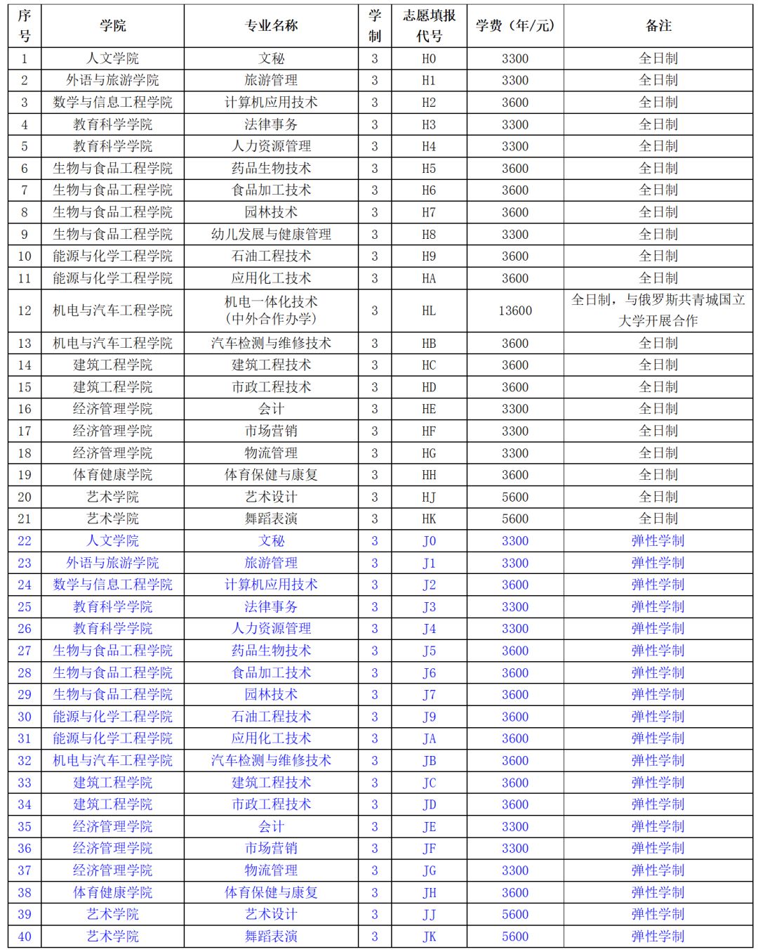 2020年濮阳职业技术学院扩招专业收费情况