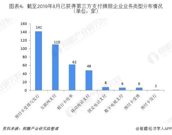 具体来看，第三方支付市场中云闪付挤入千万月活行列；银行卡收单市场中