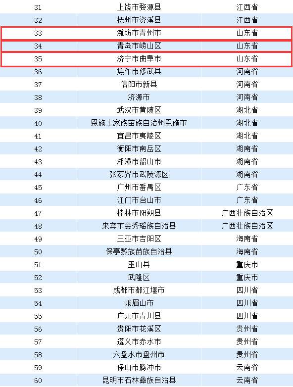 曲阜青州人均gdp_中华山东曲阜市,是县还是市(3)