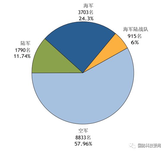 军衔人口_人口普查(3)
