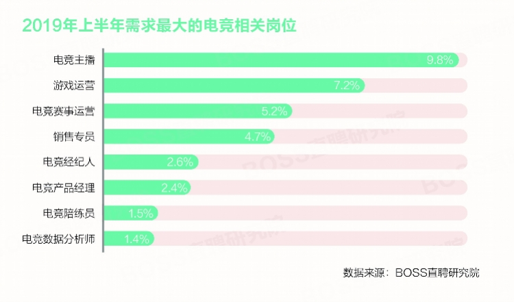 電競人才平均月薪超9千，上海薪資最高廣州第六，最缺遊戲主播 遊戲 第1張