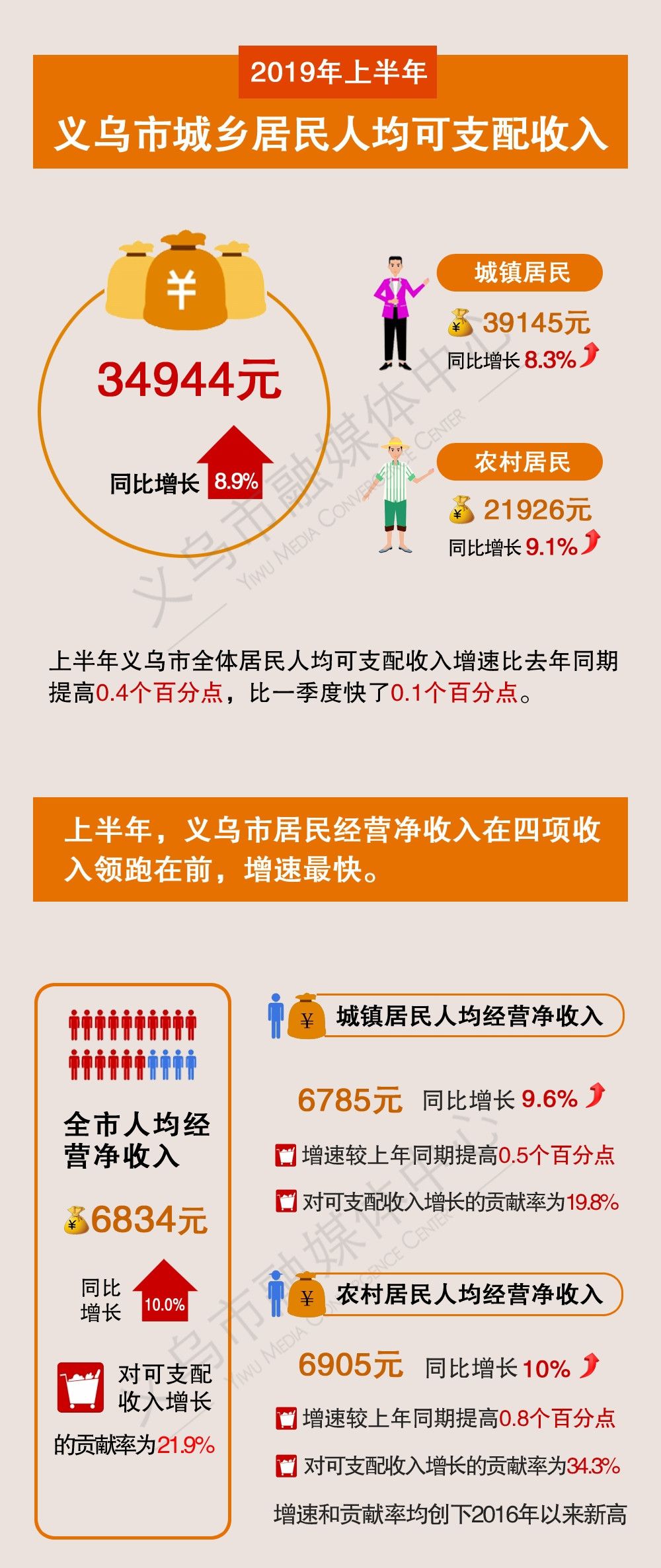 义乌 人均收入_义乌国际商贸城