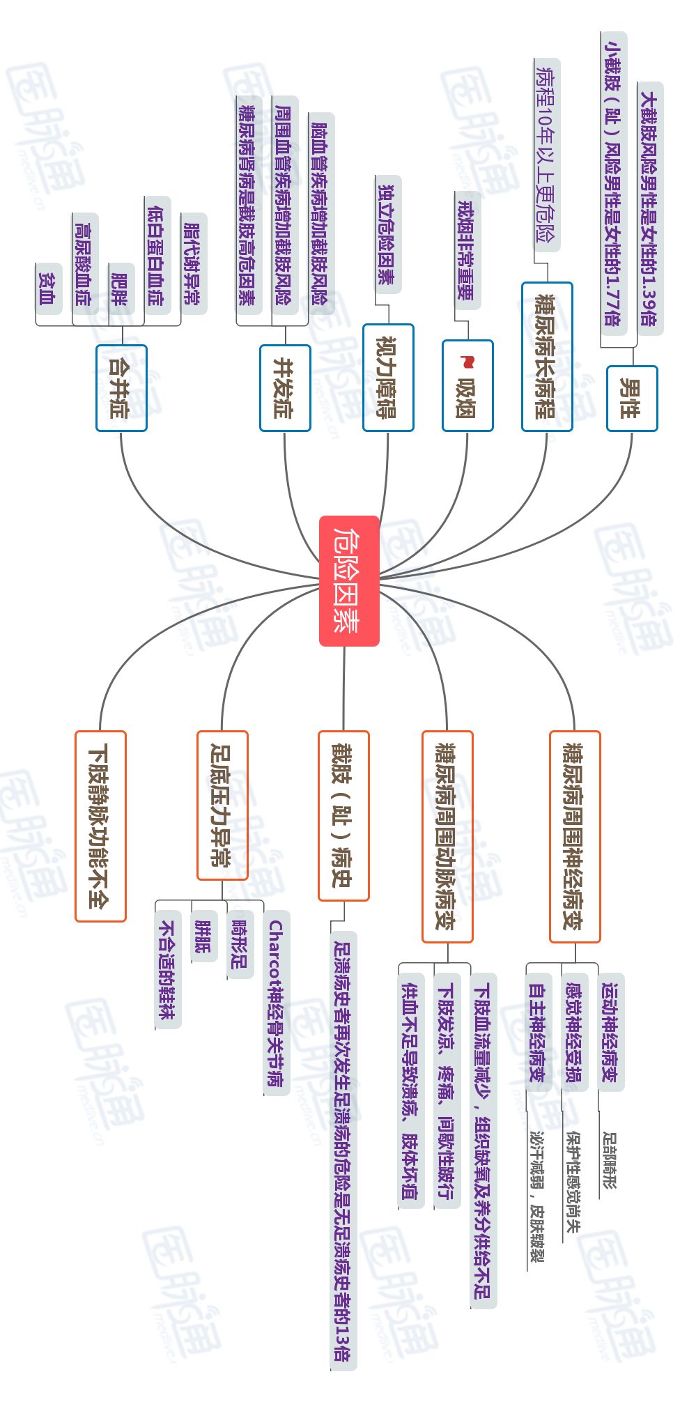 糖尿病足的危险因素 早期识别和及时有效干预糖尿病足的危险因素对