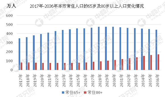 天津人口老龄化_应对人口老龄化的天津 智慧养老 范本