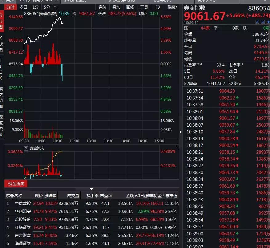 其中,华创阳安,中信建投证券领涨,这两只股票都已经涨停.