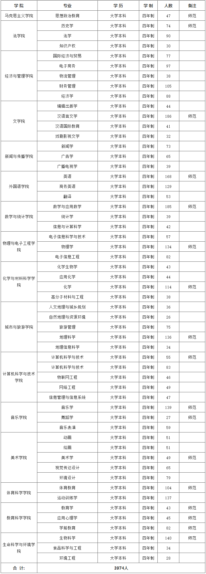 衡阳师范学院2020届毕业生资源信息表