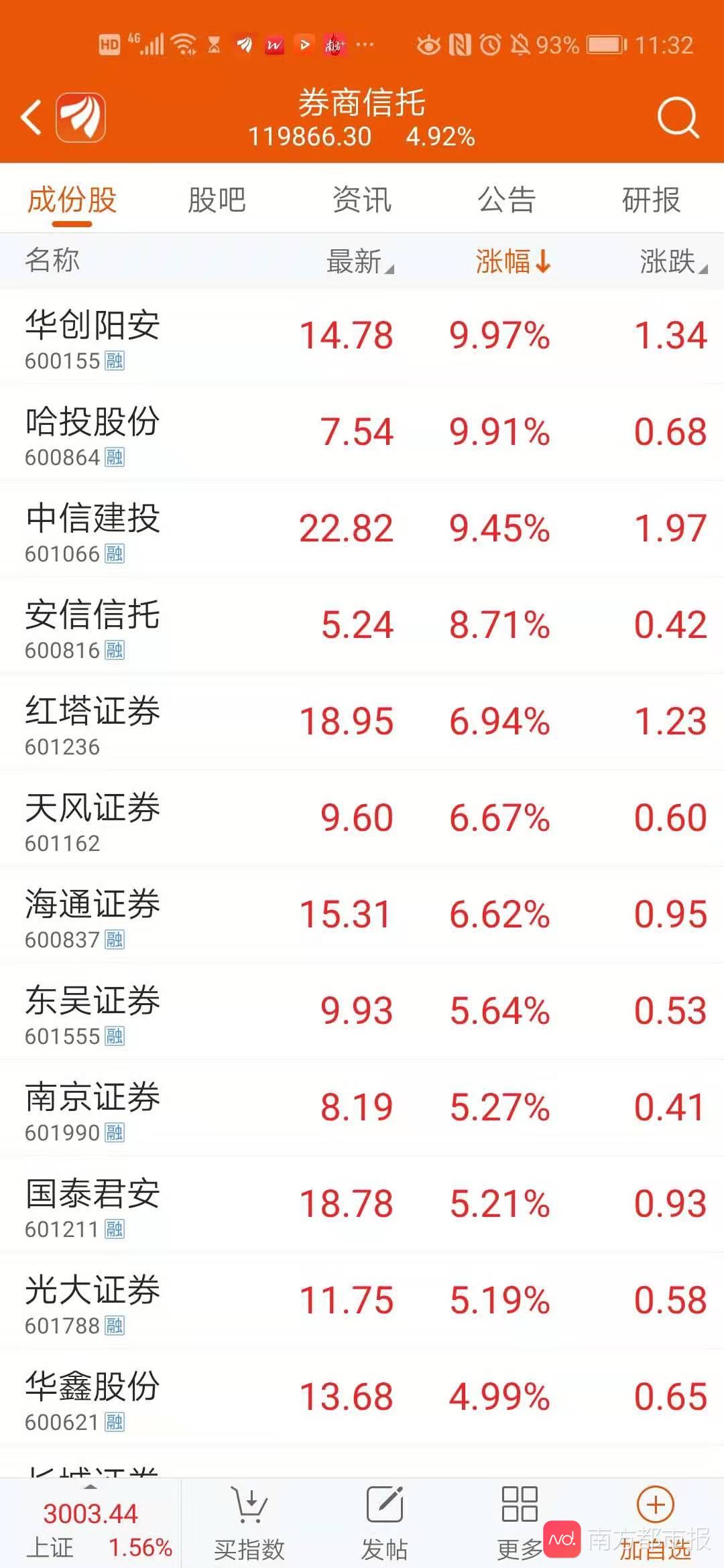 券商板块领涨,华创阳安涨超9.97%,其余个股均有大幅拉升.