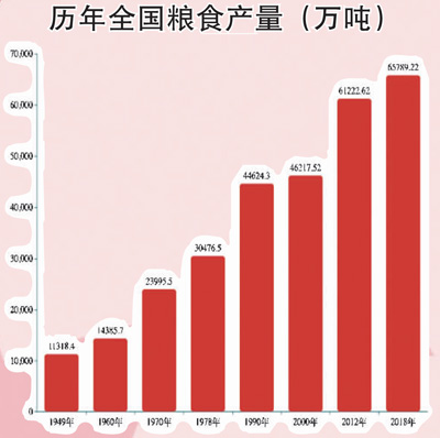 人均粮食产量是_人均农业粮食产量
