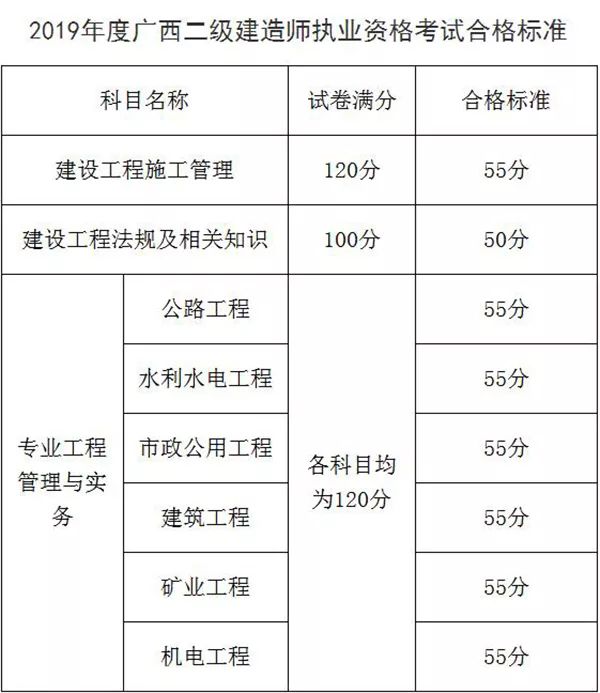 9月2日,广西人事考试网正式公布了2019年广西二级建造师考试合格标准.