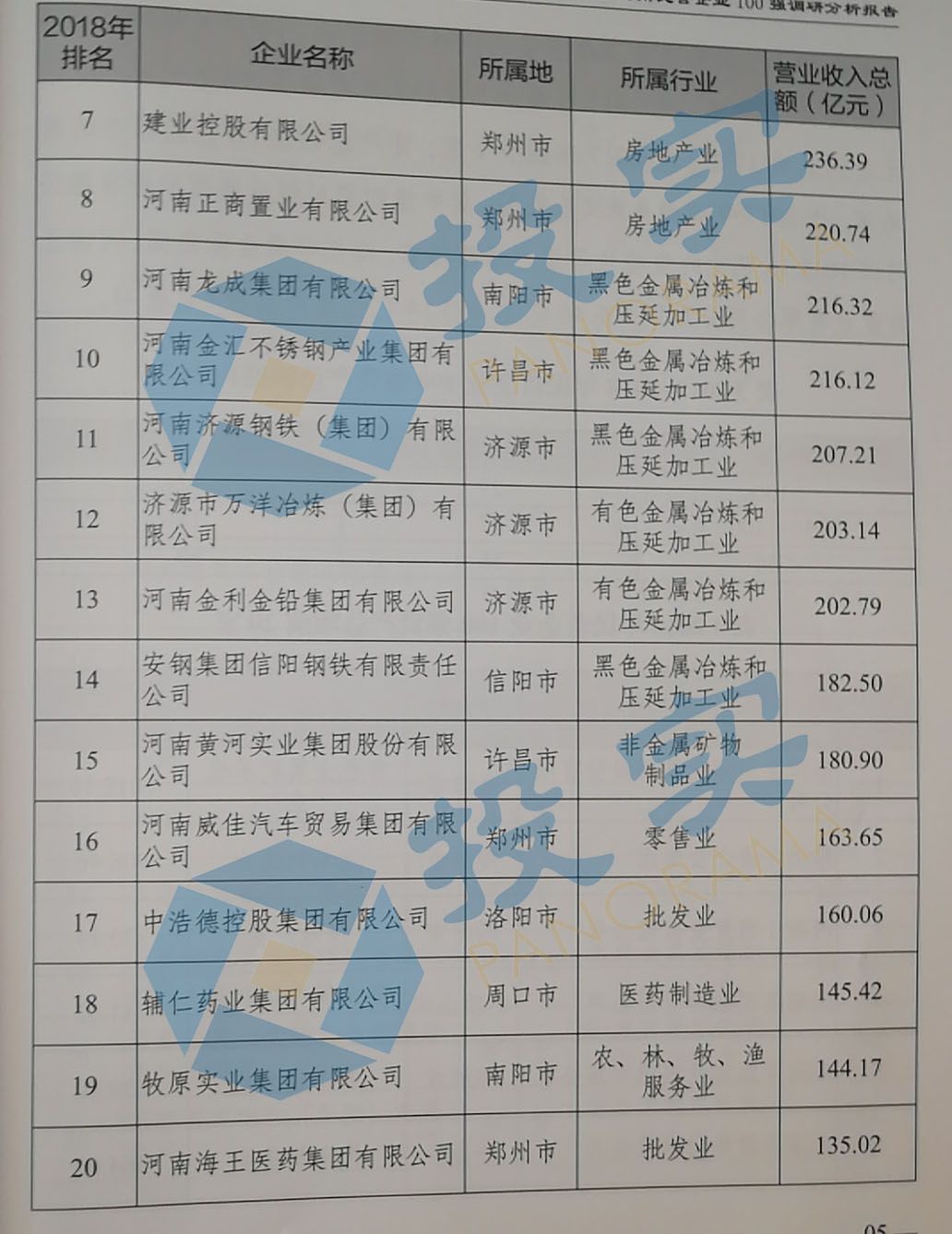 值得注意的,辅仁药业集团有限公司排名第18位,河南众品食业股份有限