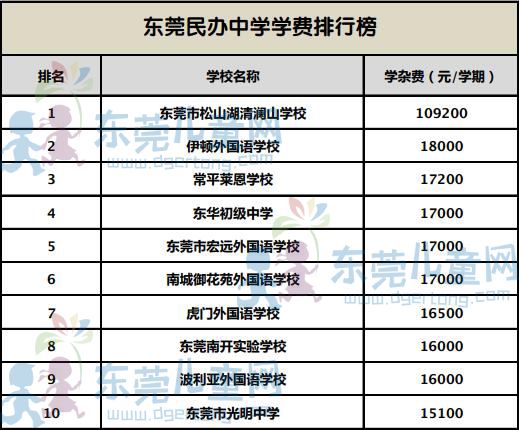 东莞最新民办幼儿园,中小学学杂费排行榜出炉!高中贵到买间房?学费物理传送带图片