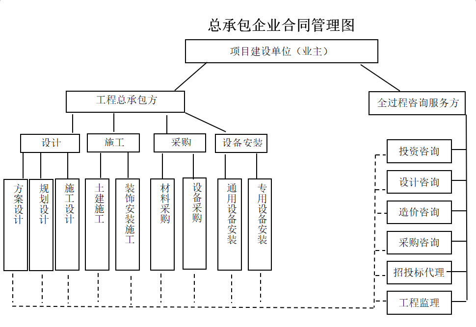 建设工程全过程咨询服务背景下的工程总承包单位法律风险管理