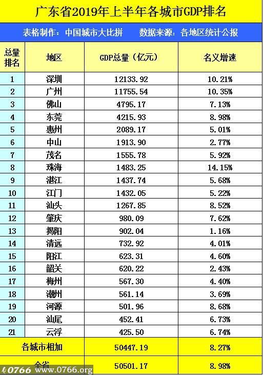 汕尾的gdp排名_广东省一季度GDP唯一正增长的城市,你绝对想不到