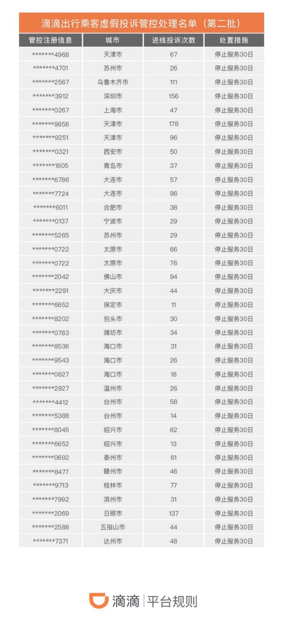 《滴滴公示不诚信司乘用户行为 虚假投诉占用28%客服资源》