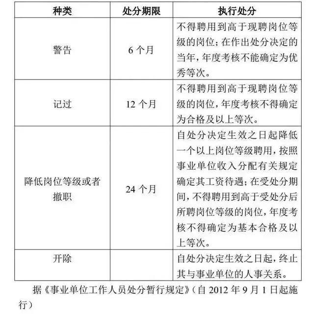 事业单位人员 政纪处分的种类及期限▼