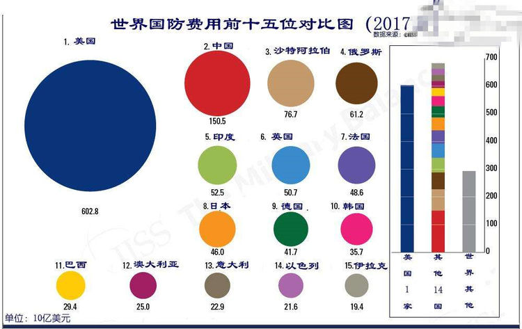 国防预算站GDP排名_国防教育手抄报(3)