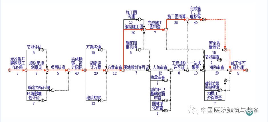 仔细研讨,发现双代号网络图并非最优网络计划,存在进一步优化的