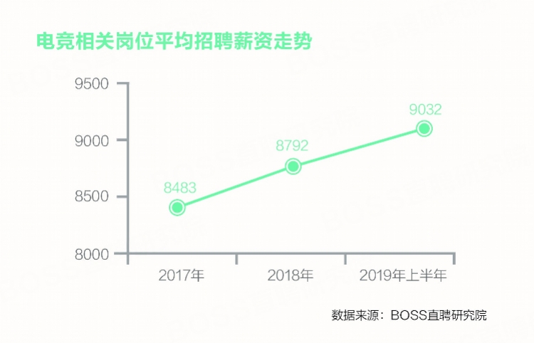 電競人才平均月薪超9千，上海薪資最高廣州第六，最缺遊戲主播 遊戲 第2張