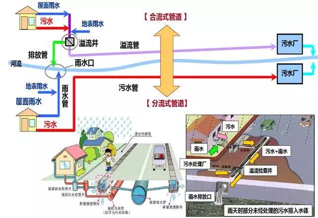 雨污分流工程示意图(来源于网络)