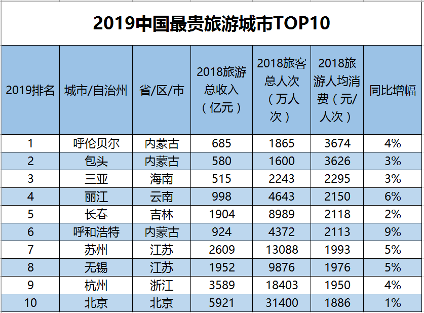 国内旅游城市排名_贵州旅游十大景点排名(3)
