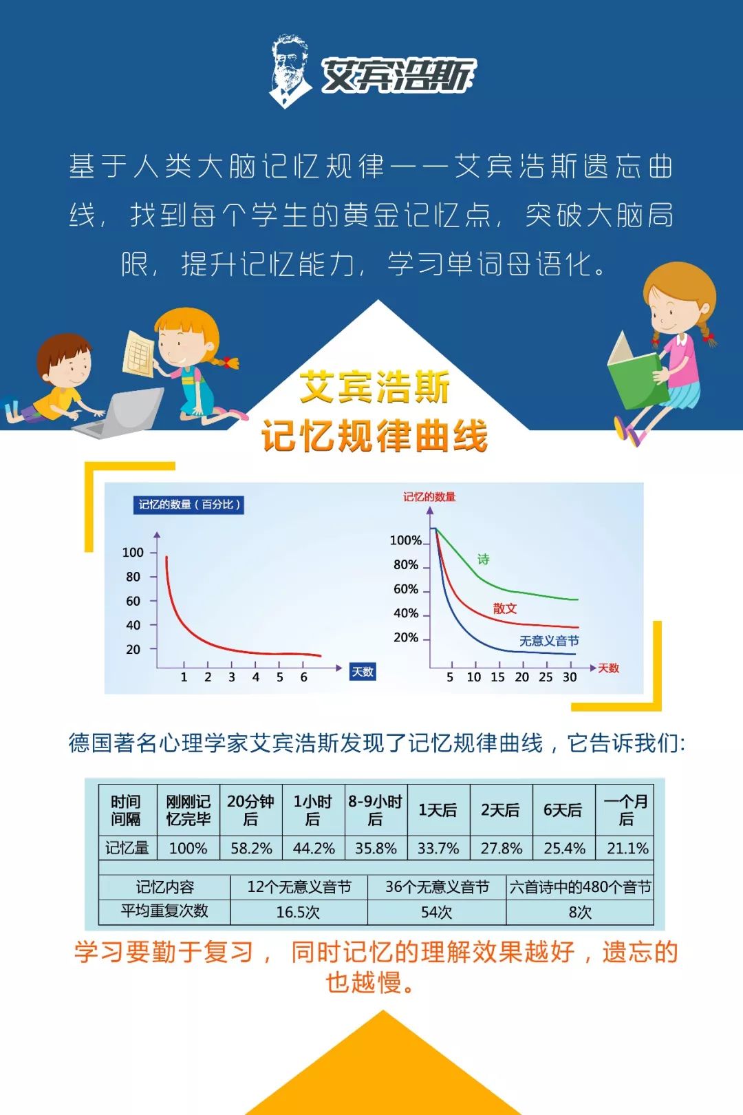 以人工智能,大数据分析,云计算及艾宾浩斯记忆原理等尖端科技为基础