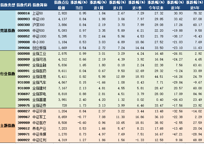 2019年9月4日a股主要指数估值表