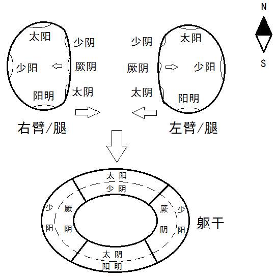 《内经》解证 | 《黄帝内经》三阴三阳概念的空间解析