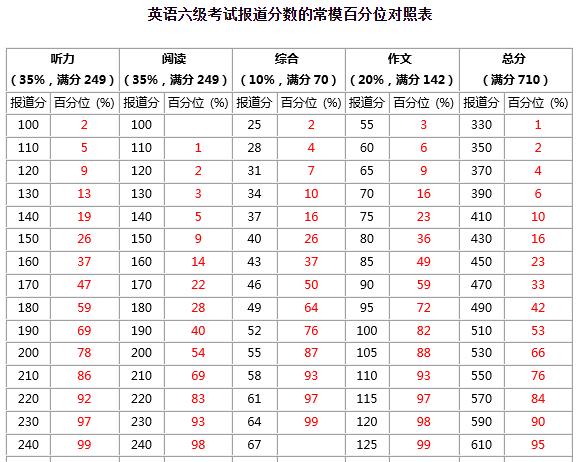四六级排名