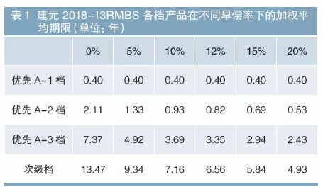 早偿率对RMBS投资的影响