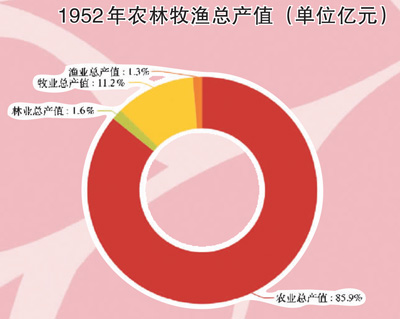 人均粮食产量是_人均农业粮食产量(3)
