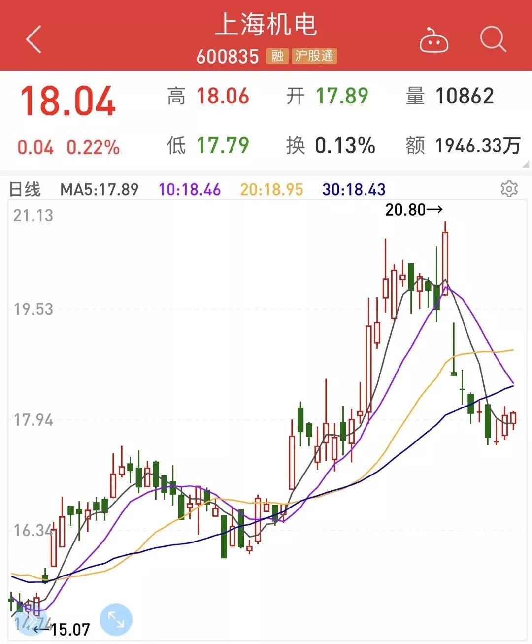 上海机电 600835 收益率9%