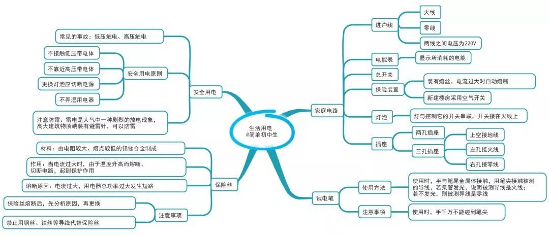 思维导图初中物理很难那是你还没找到小窍门