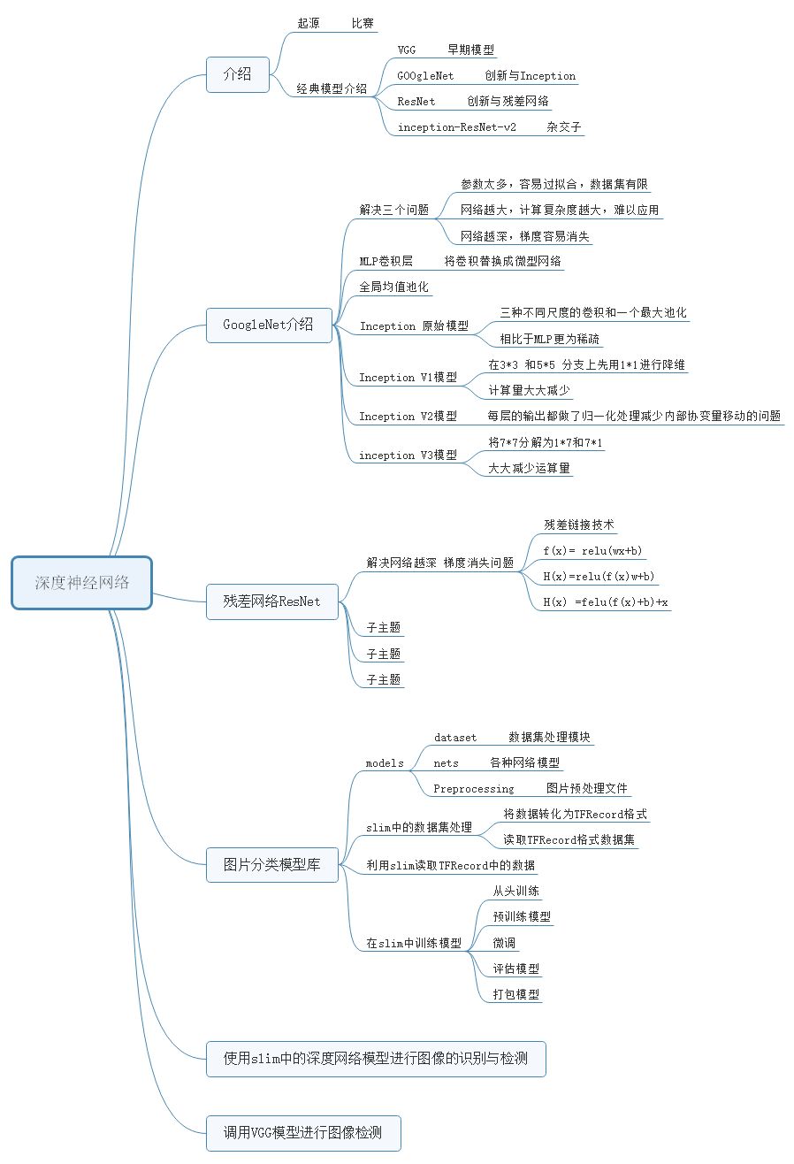 图解《深度学习之TensorFlow:入门、原理与进