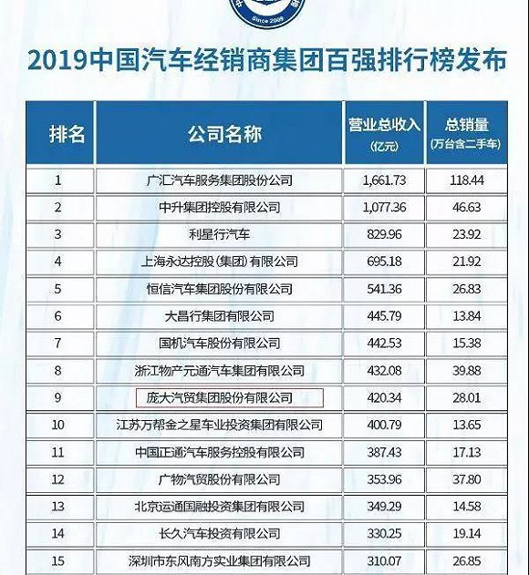 汽车经销商集团排名_新能源汽车排名(3)